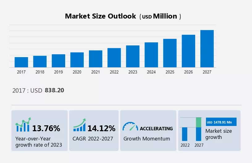 Frozen Food Market in India